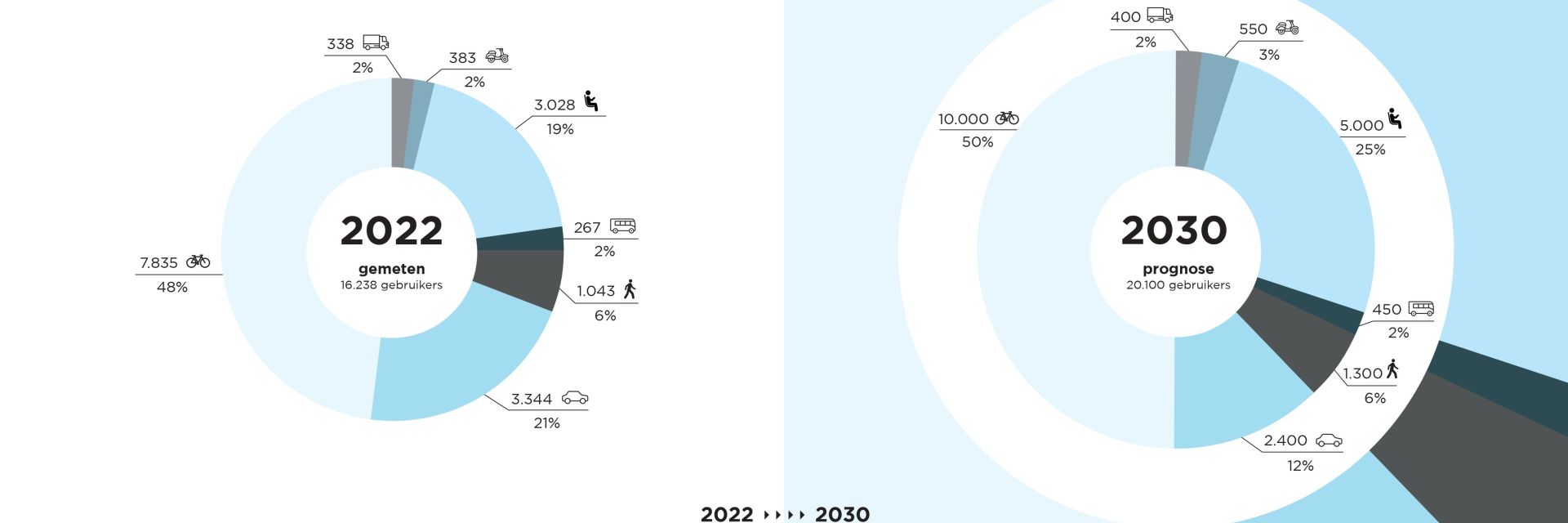 Roadmap Mobility keeps accessible and hospitable Campus in 2030 on track