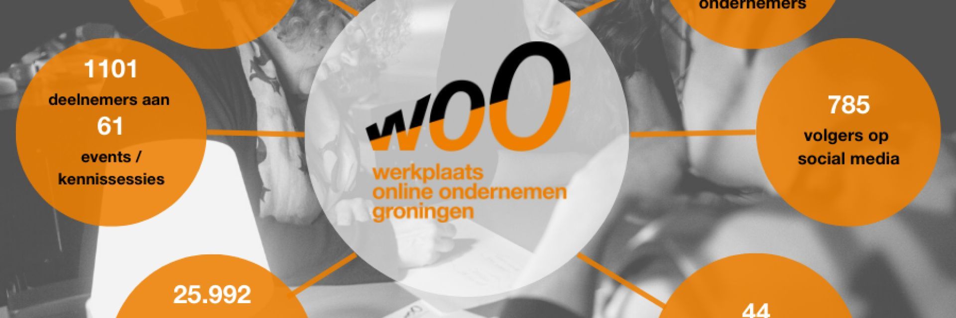 Hundreds of companies take a digital step with Werkplaats Online Ondernemen