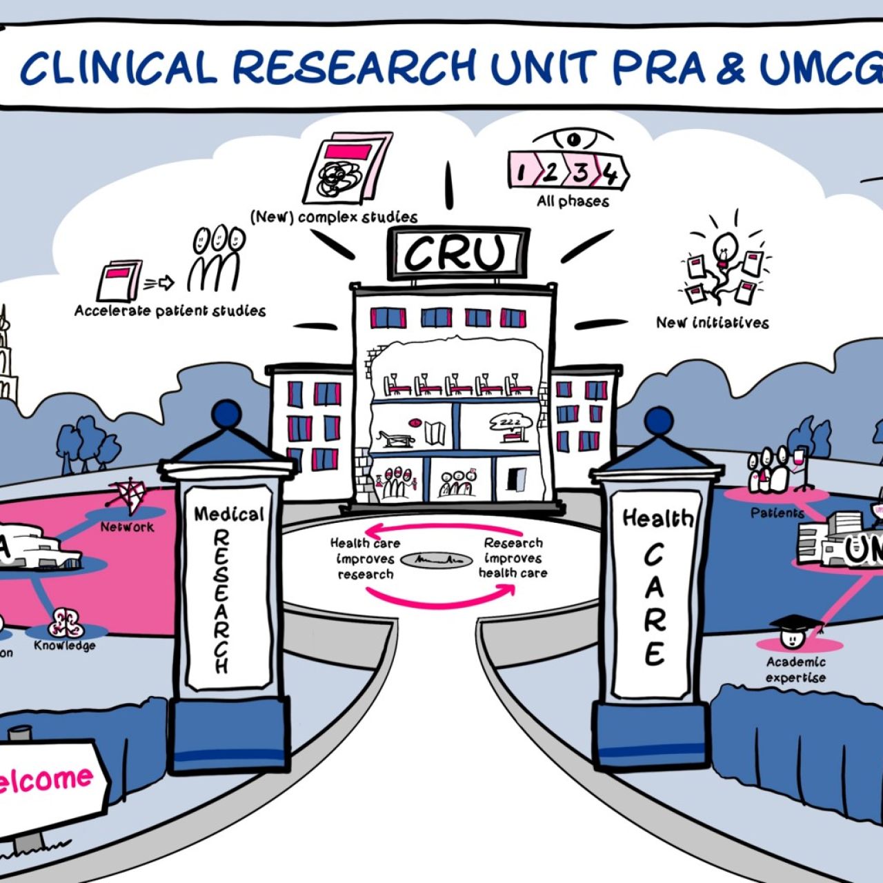 Clinical Research Unit